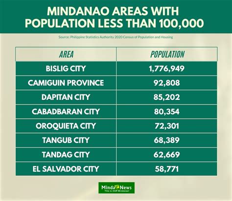 mindanao population 2024|Home .